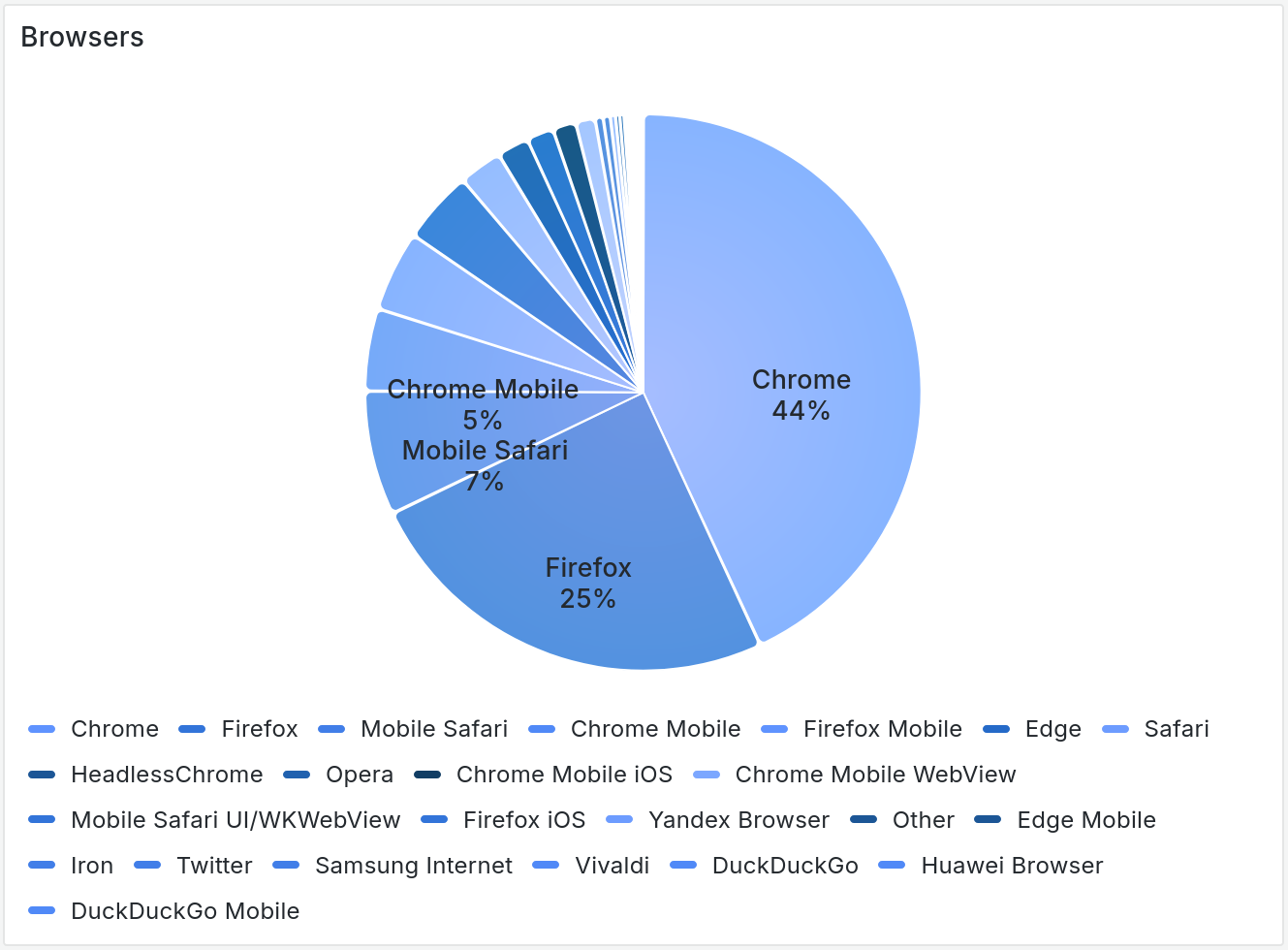 browsers pie chart panel screenshot