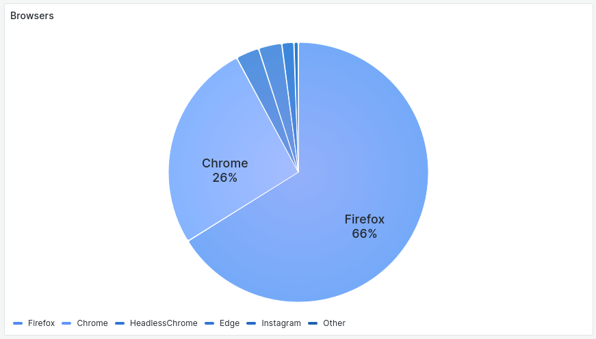 browsers pie chart panel screenshot