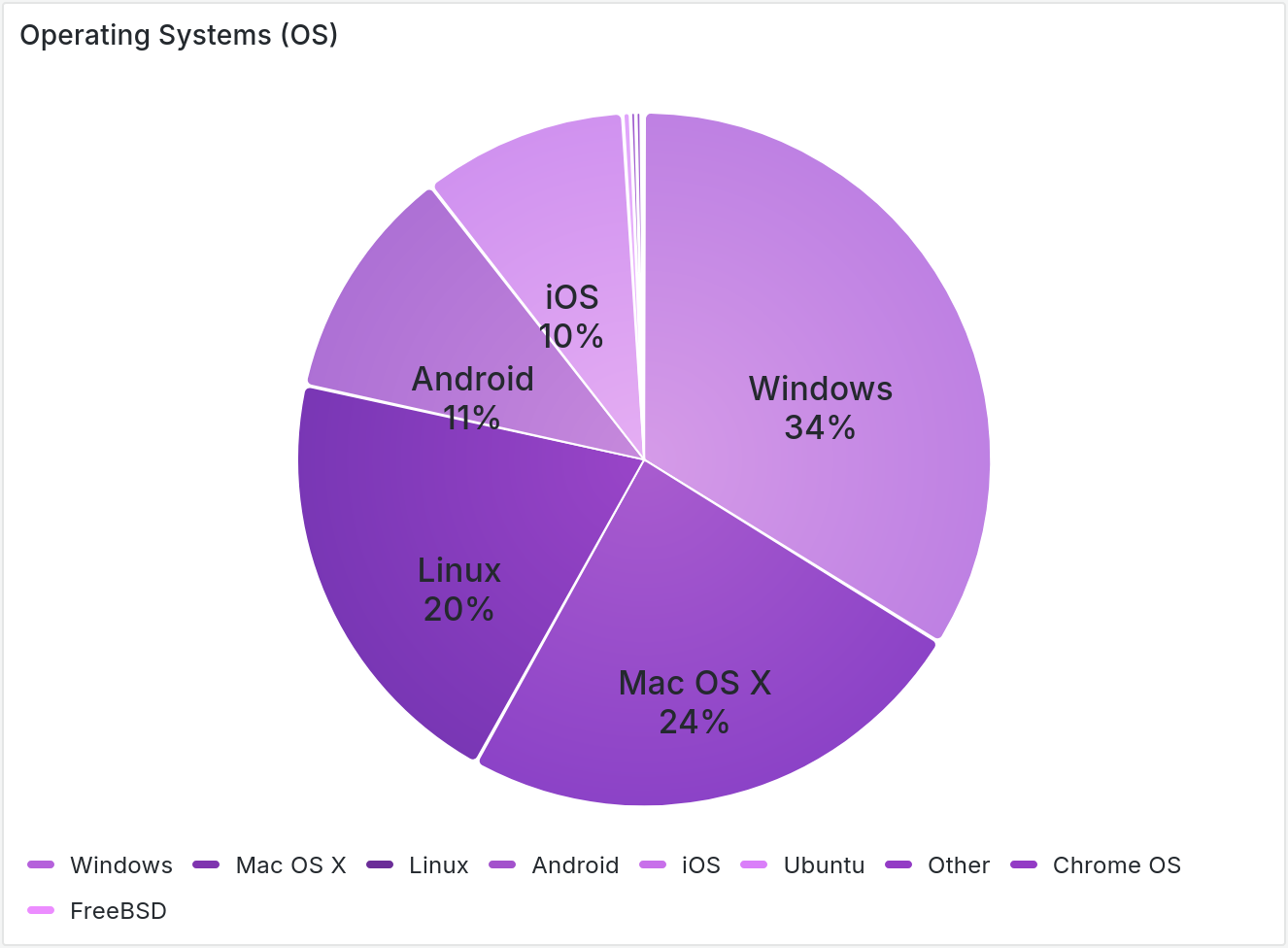 operating system pie chart panel screenshot