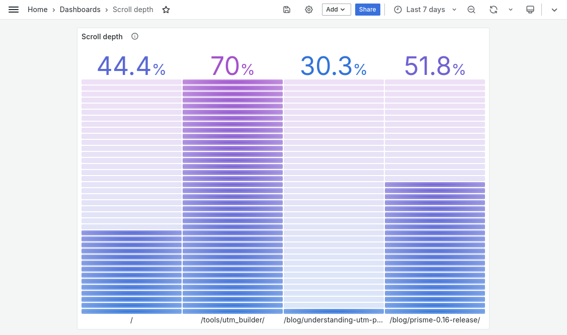 screenshot of scroll depth dashboard