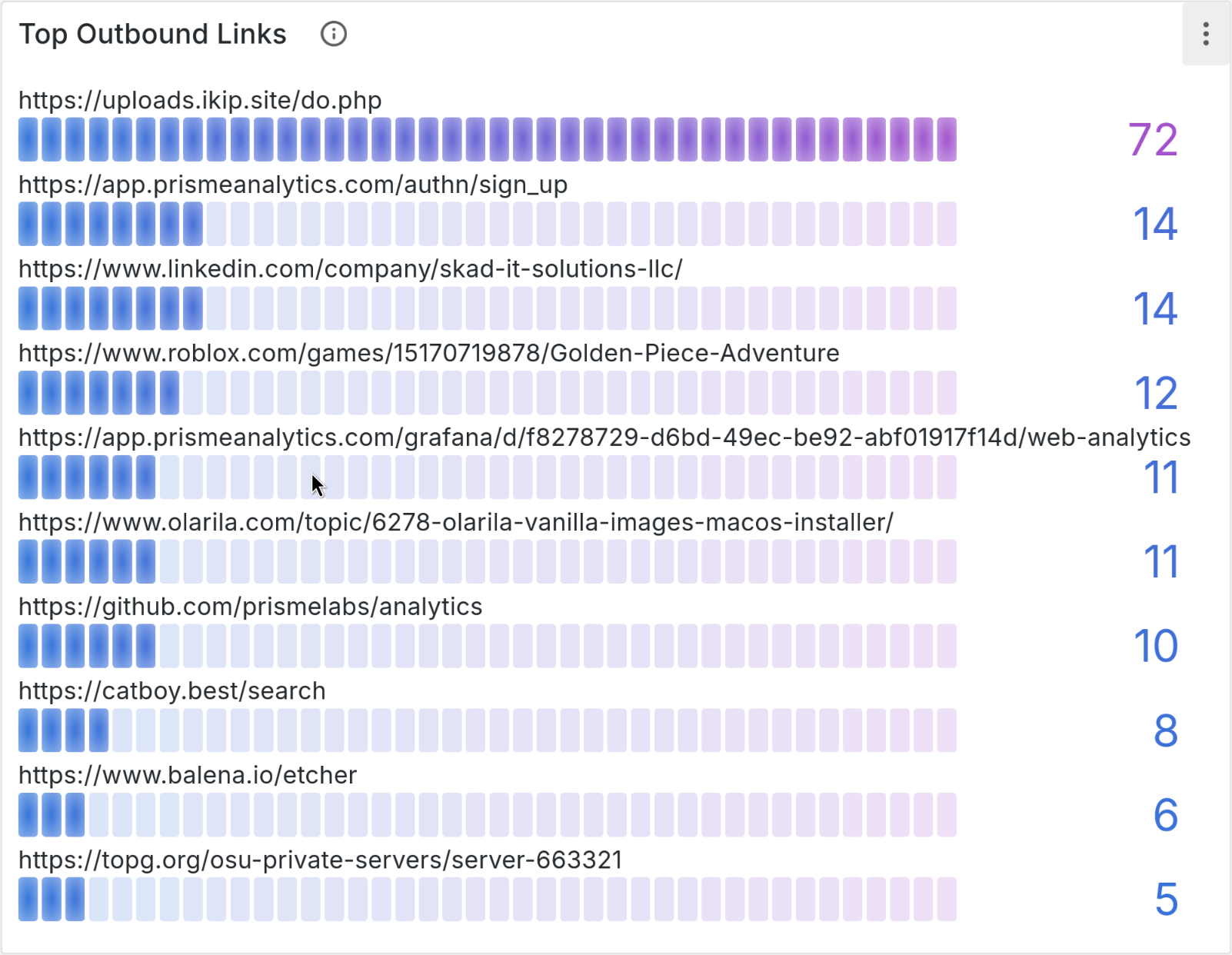 top outbound links bar gauge screenshot