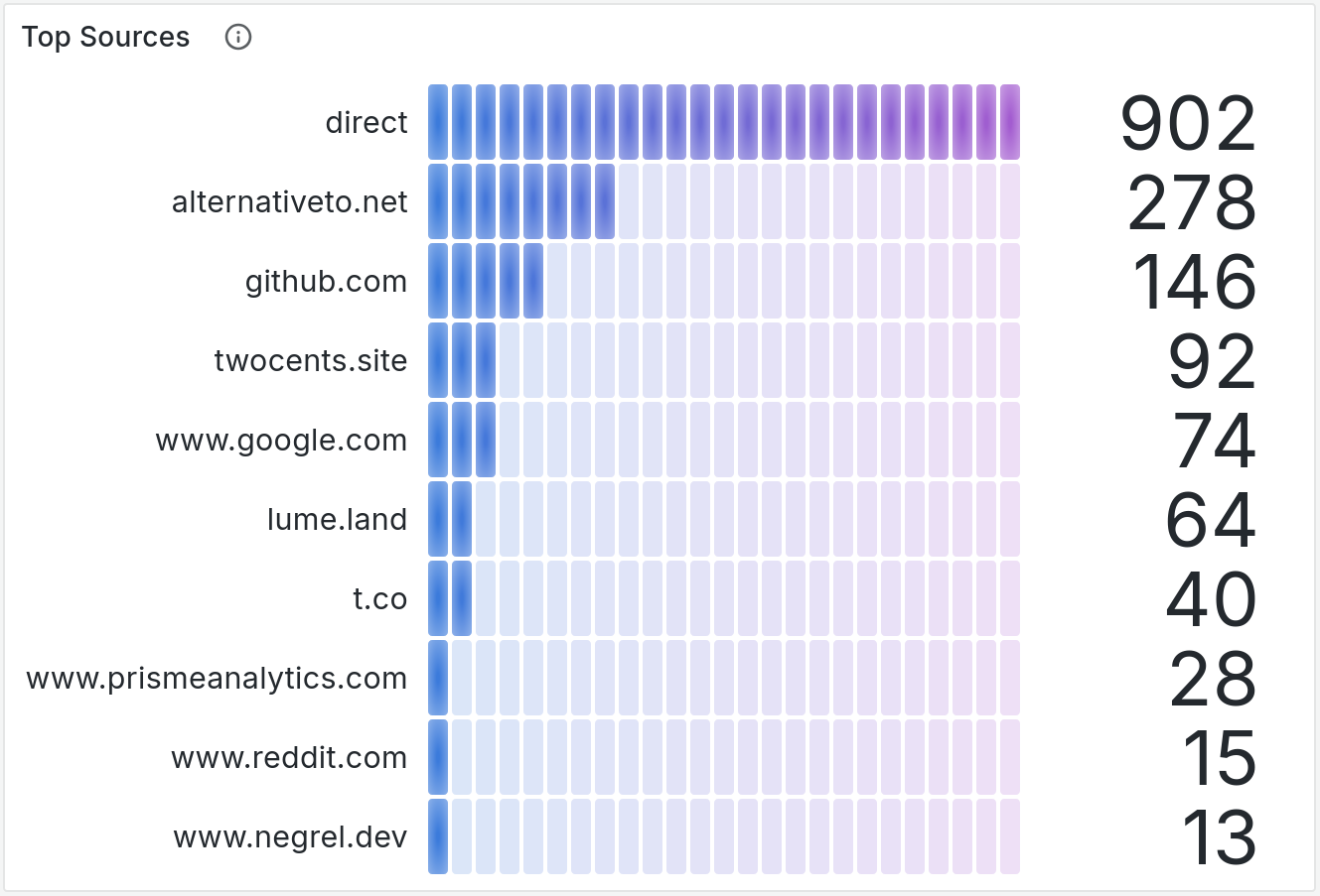 top sources bar gauge screenshot