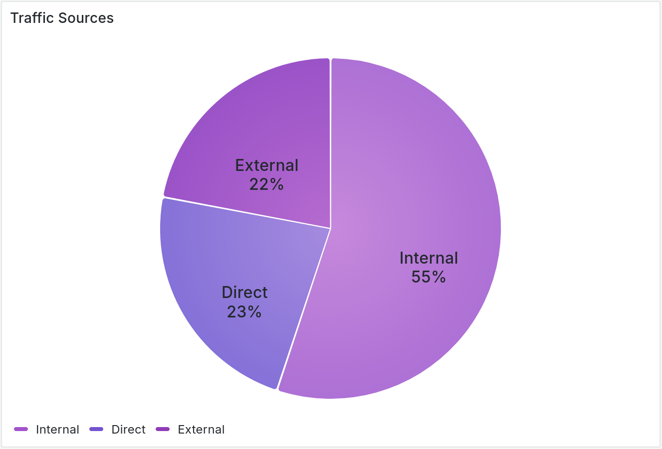 traffic sources pie chart screenshot