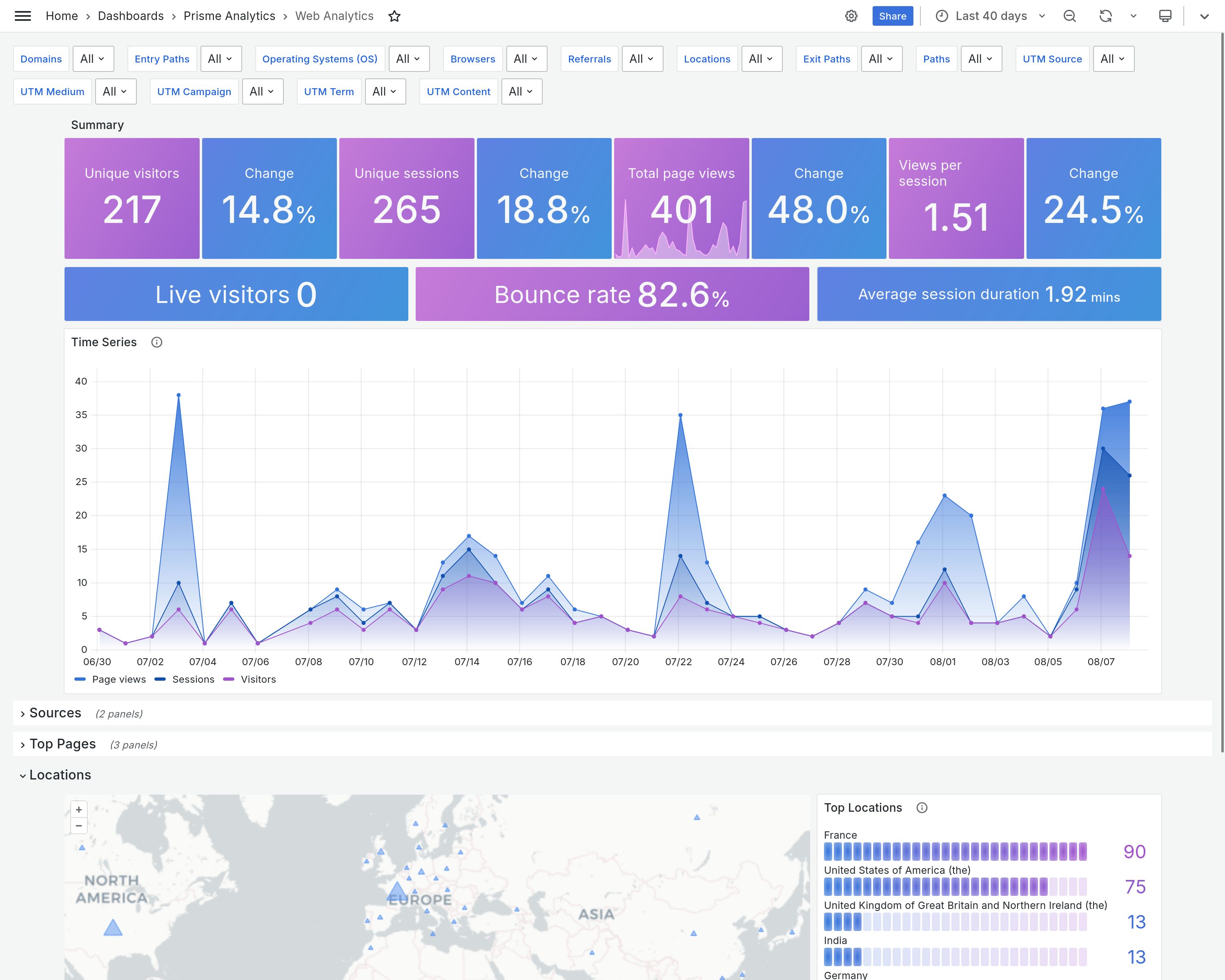 Screenshot of web analytics dashboard